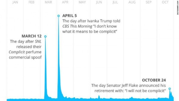 complicit-chart cnn